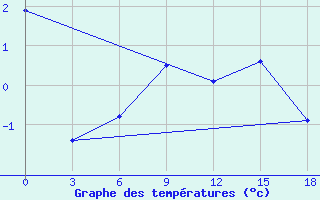 Courbe de tempratures pour Konotop