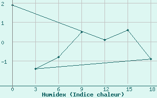 Courbe de l'humidex pour Konotop