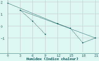 Courbe de l'humidex pour Kasin