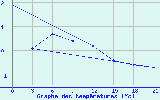 Courbe de tempratures pour Valaam Island