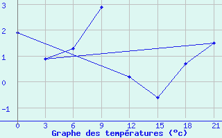 Courbe de tempratures pour Poshekhonye-Volodarsk