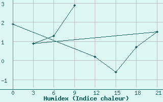 Courbe de l'humidex pour Poshekhonye-Volodarsk