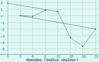 Courbe de l'humidex pour Jaskul