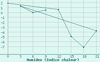 Courbe de l'humidex pour Belogorka