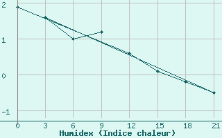 Courbe de l'humidex pour Zhytomyr