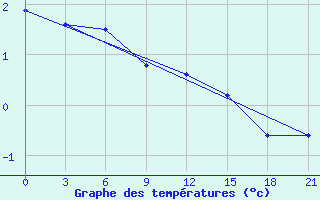 Courbe de tempratures pour Borovici