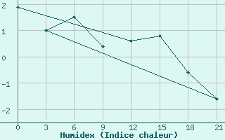 Courbe de l'humidex pour Nikel