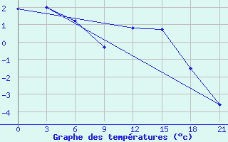 Courbe de tempratures pour Nar