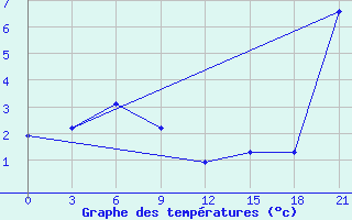 Courbe de tempratures pour Ust