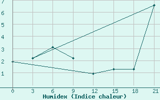 Courbe de l'humidex pour Ust'- Vojampolka