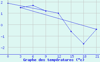 Courbe de tempratures pour Poshekhonye-Volodarsk