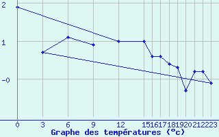 Courbe de tempratures pour Krahnjkar