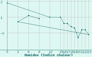 Courbe de l'humidex pour Krahnjkar