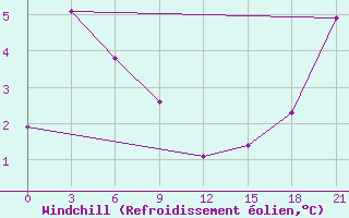 Courbe du refroidissement olien pour Simferopol