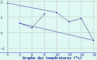 Courbe de tempratures pour Medvezegorsk