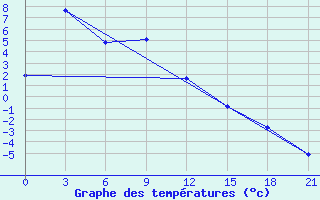 Courbe de tempratures pour Sklad