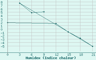 Courbe de l'humidex pour Sklad