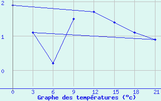 Courbe de tempratures pour Gorki