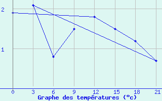 Courbe de tempratures pour Zlobin