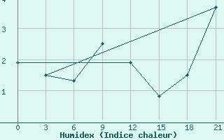 Courbe de l'humidex pour Sobolevo