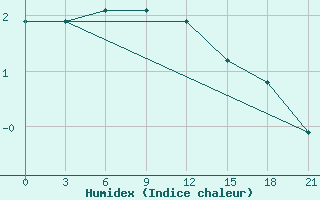 Courbe de l'humidex pour Nikel