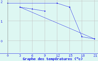 Courbe de tempratures pour Hveravellir