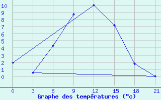 Courbe de tempratures pour Cageri