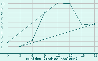 Courbe de l'humidex pour Mozyr