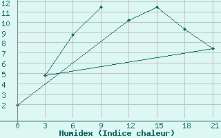 Courbe de l'humidex pour Buldyri Engozero Lake