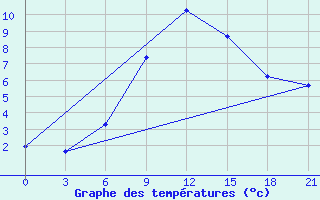 Courbe de tempratures pour Zimovniki