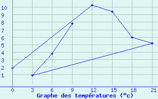 Courbe de tempratures pour Velizh