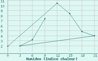 Courbe de l'humidex pour Aspindza