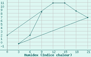 Courbe de l'humidex pour Pinsk