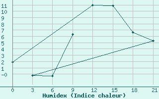 Courbe de l'humidex pour Komrat