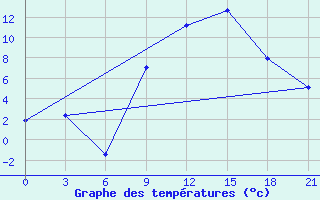 Courbe de tempratures pour Sidi Bouzid