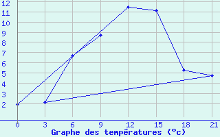 Courbe de tempratures pour Lodejnoe Pole