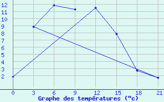 Courbe de tempratures pour Bol