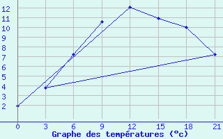 Courbe de tempratures pour Kijma