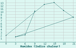 Courbe de l'humidex pour Kasserine