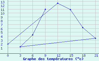 Courbe de tempratures pour Lebedev Ilovlya