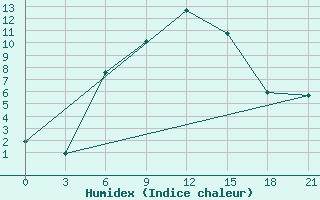 Courbe de l'humidex pour Urjupinsk