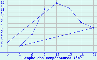 Courbe de tempratures pour Lepel