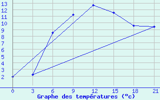 Courbe de tempratures pour Abramovskij Majak