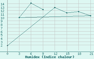 Courbe de l'humidex pour Elabuga