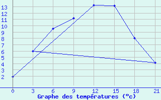 Courbe de tempratures pour Kazan