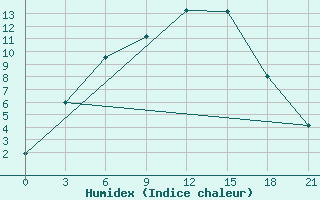 Courbe de l'humidex pour Kazan