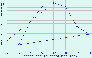 Courbe de tempratures pour Janibek