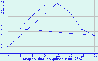 Courbe de tempratures pour Jaksi