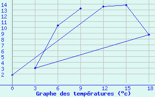 Courbe de tempratures pour Alatyr