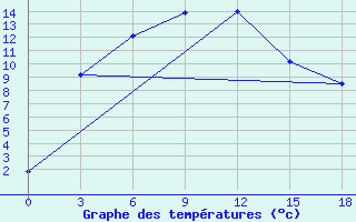 Courbe de tempratures pour Bestobe